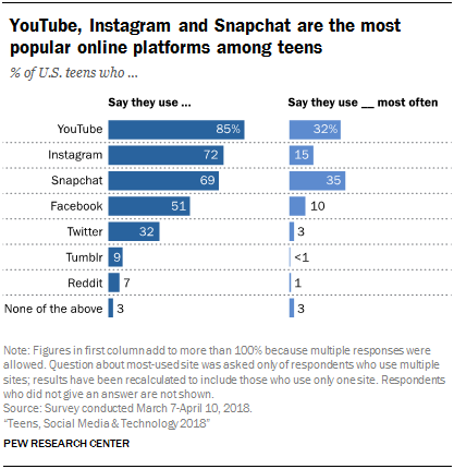 YouTube, Instagram and Snapchat are the most popular online platforms among teens