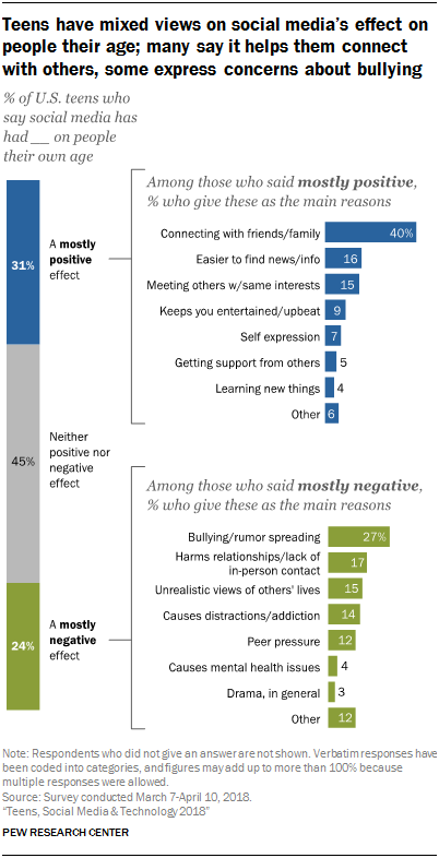 Teens have mixed views on social media’s effect on people their age; many say it helps them connect with others, some express concerns about bullying
